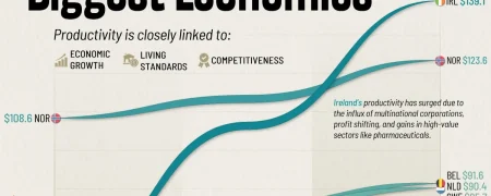 تغییرات نرخ بهره‌وری اقتصادی در ۳۰ اقتصاد برتر جهان از ۲۰۰۵ تا ۲۰۲۵ + اینفوگرافی