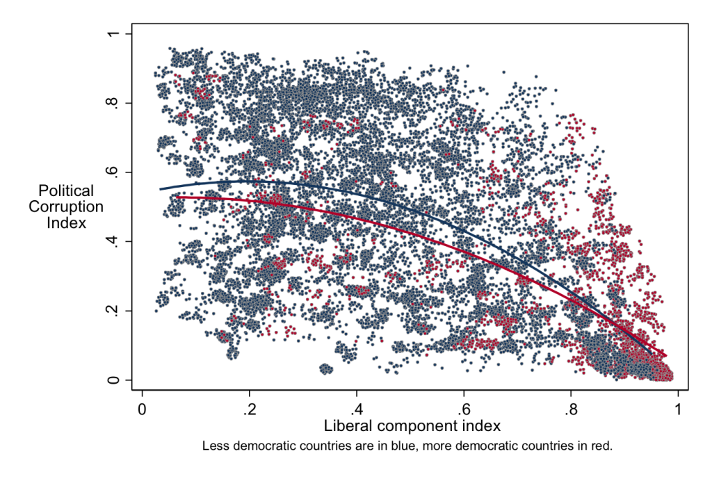 رابطه دموکراسی و فساد