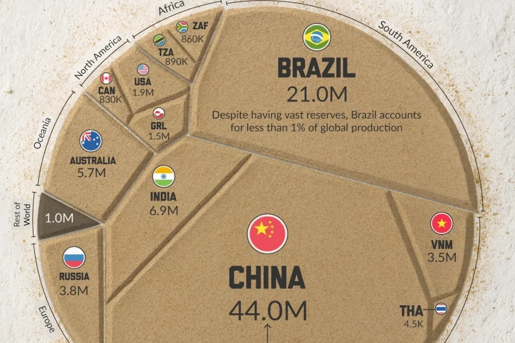 بیشترین سهم کشورها از عناصر نادر خاکی جهان در سال ۲۰۲۵ + اینفوگرافی