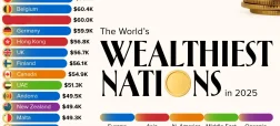 ۳۰ کشور ثروتمند جهان در سال ۲۰۲۵ بر اساس سرانه تولید ناخالص داخلی + اینفوگرافی