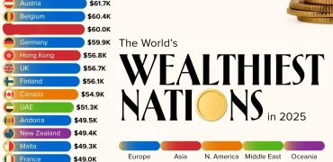 ۳۰ کشور ثروتمند جهان در سال ۲۰۲۵ بر اساس سرانه تولید ناخالص داخلی + اینفوگرافی