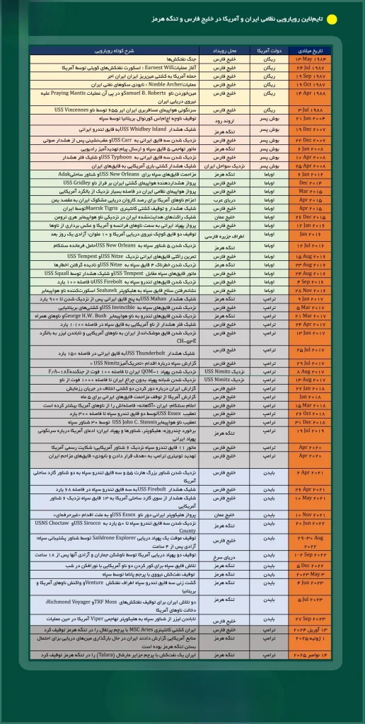 تایملاین درگیری ایران آمریکا در خلیج فارس