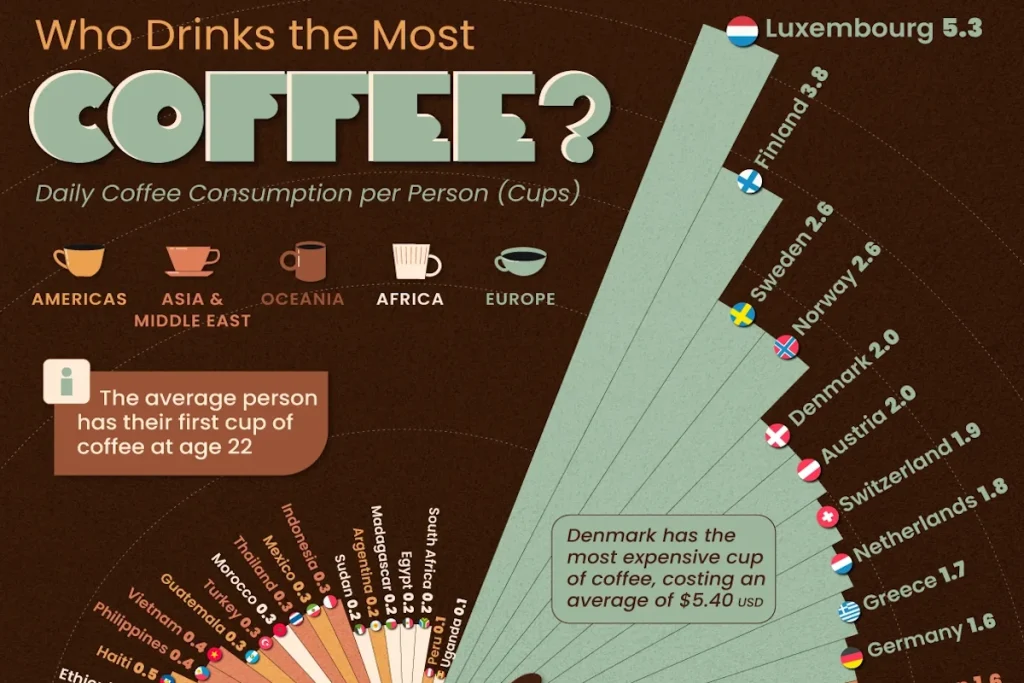 کشورهای دارای بیشترین مصرف قهوه سرانه در سال ۲۰۲۵ + اینفوگرافی