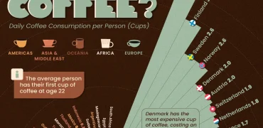 کشورهای دارای بیشترین مصرف قهوه سرانه در سال ۲۰۲۵ + اینفوگرافی