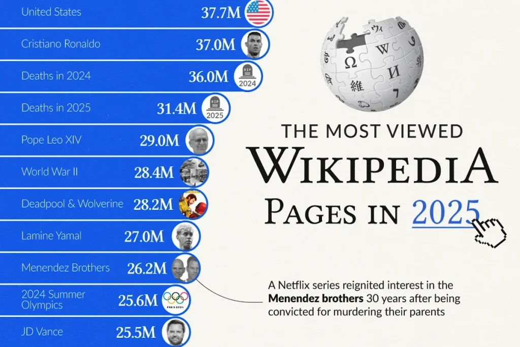 پربازدیدترین صفحات ویکی‌پدیا در سال ۲۰۲۵ تاکنون + اینفوگرافی