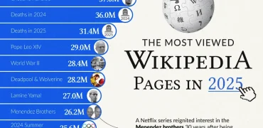 پربازدیدترین صفحات ویکی‌پدیا در سال ۲۰۲۵ تاکنون + اینفوگرافی