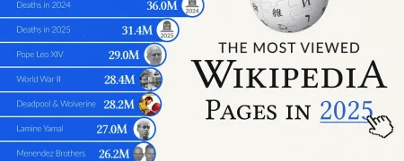 پربازدیدترین صفحات ویکی‌پدیا در سال ۲۰۲۵ تاکنون + اینفوگرافی