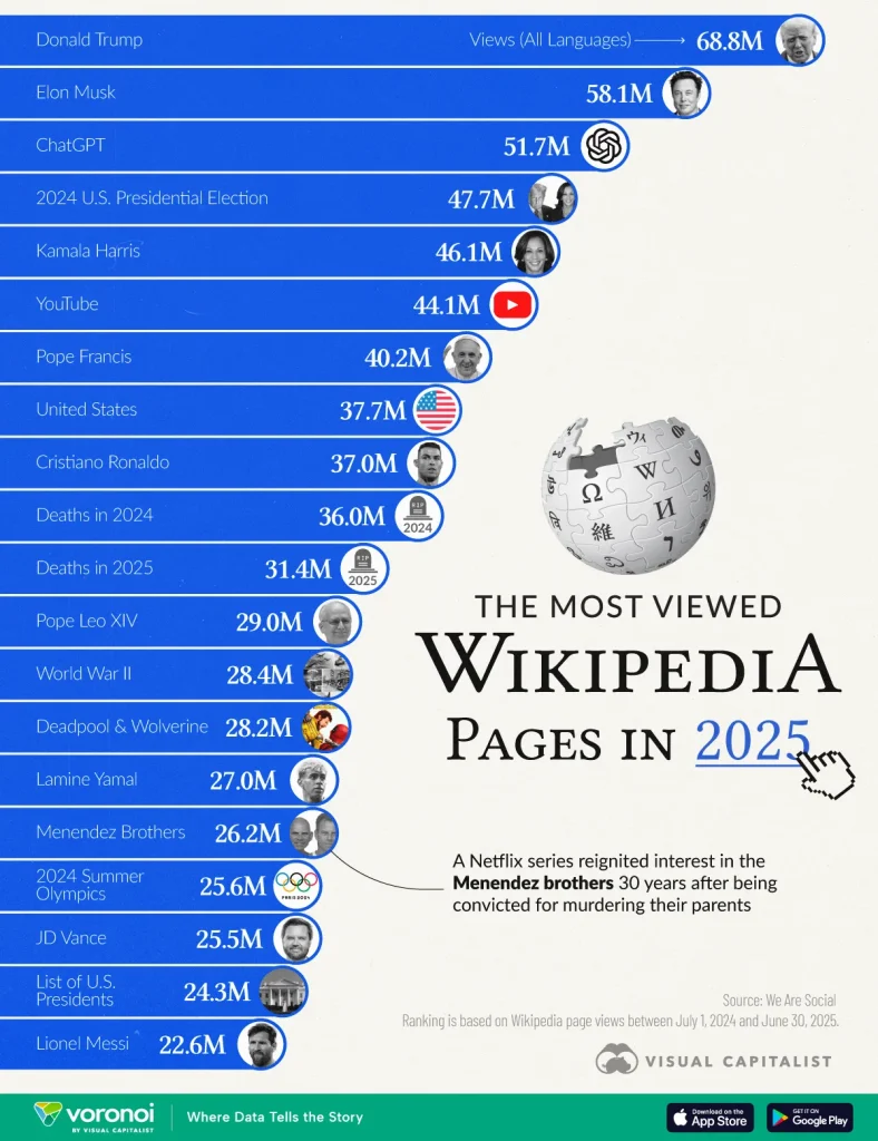 Worlds-Most-Viewed-Wikipedia-Pages-2025_Web-788x1024.webp