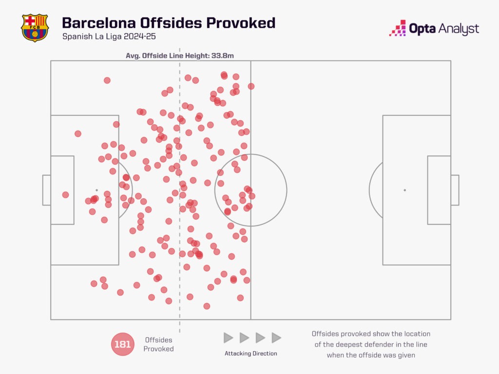 خط آفسایدگیری بارسلونا در فصل ۲۰۲۴/۲۵