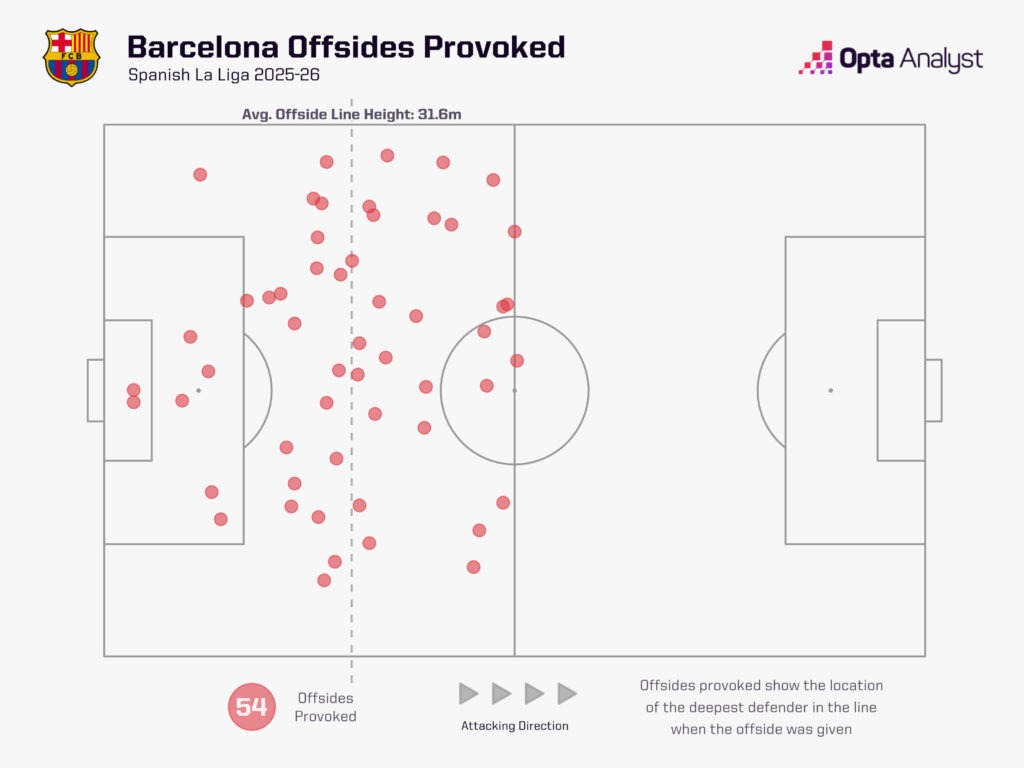 خط آفسایدگیری بارسلونا در لالیگا در فصل ۲۰۲۵/۲۶