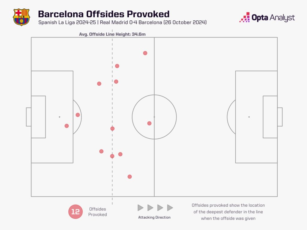 barcelona-offsides-provoked-vs-real-madrid-in-el-clasico-1024x768.jpeg