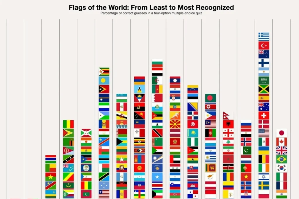 شناخته‌شده‌ترین و نمادین‌ترین پرچم‌ کشورها در جهان بر اساس آرای مخاطبان + اینفوگرافی