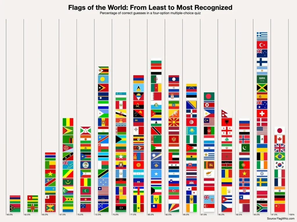 flags-most-to-least-recognized-1024x765.webp