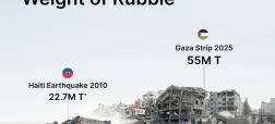 برآورد حجم آوار در غزه بعد از دو سال جنگ و مقایسه با زلزله هائیتی + اینفوگرافی