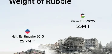 برآورد حجم آوار در غزه بعد از دو سال جنگ و مقایسه با زلزله هائیتی + اینفوگرافی