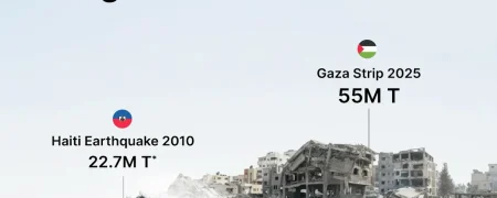 برآورد حجم آوار در غزه بعد از دو سال جنگ و مقایسه با زلزله هائیتی + اینفوگرافی