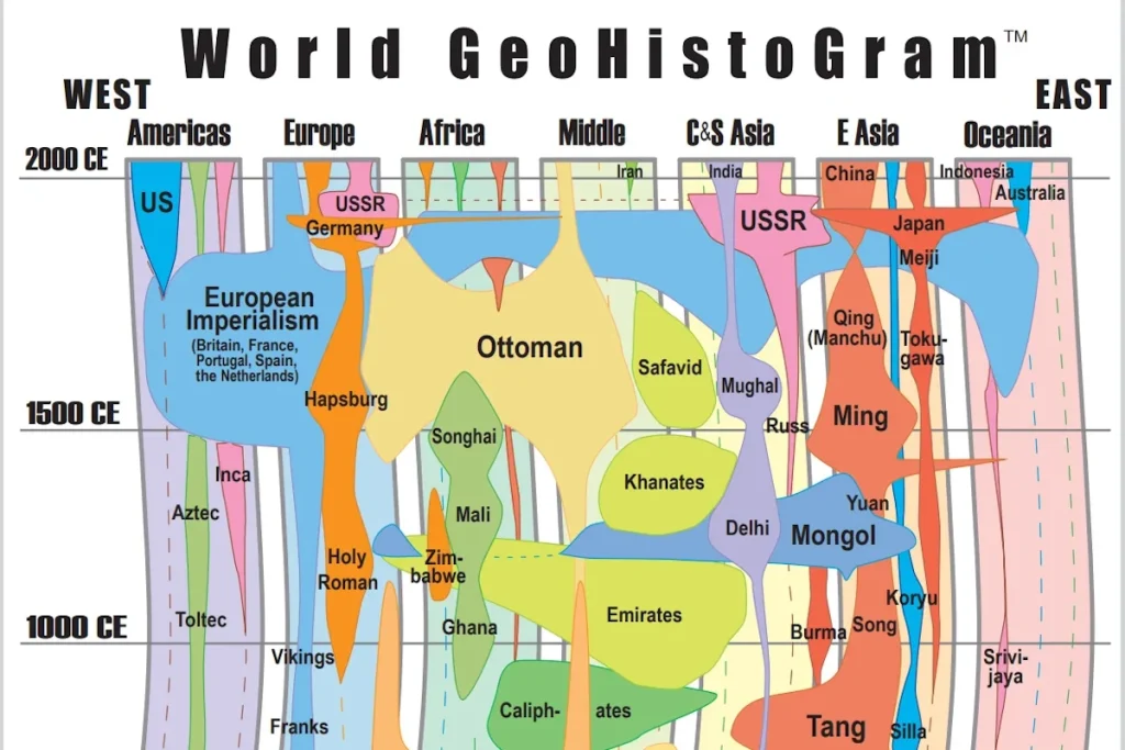 بزرگ‌ترین امپراتوری‌های تاریخ بشر در قالب یک خط زمانی بصری؛ از هخامنشیان تا عثمانی