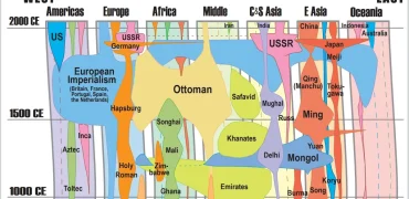 بزرگ‌ترین امپراتوری‌های تاریخ بشر در قالب یک خط زمانی بصری؛ از هخامنشیان تا عثمانی