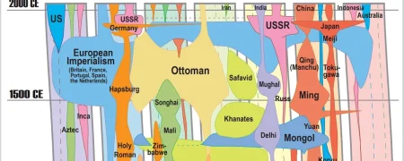 بزرگ‌ترین امپراتوری‌های تاریخ بشر در قالب یک خط زمانی بصری؛ از هخامنشیان تا عثمانی