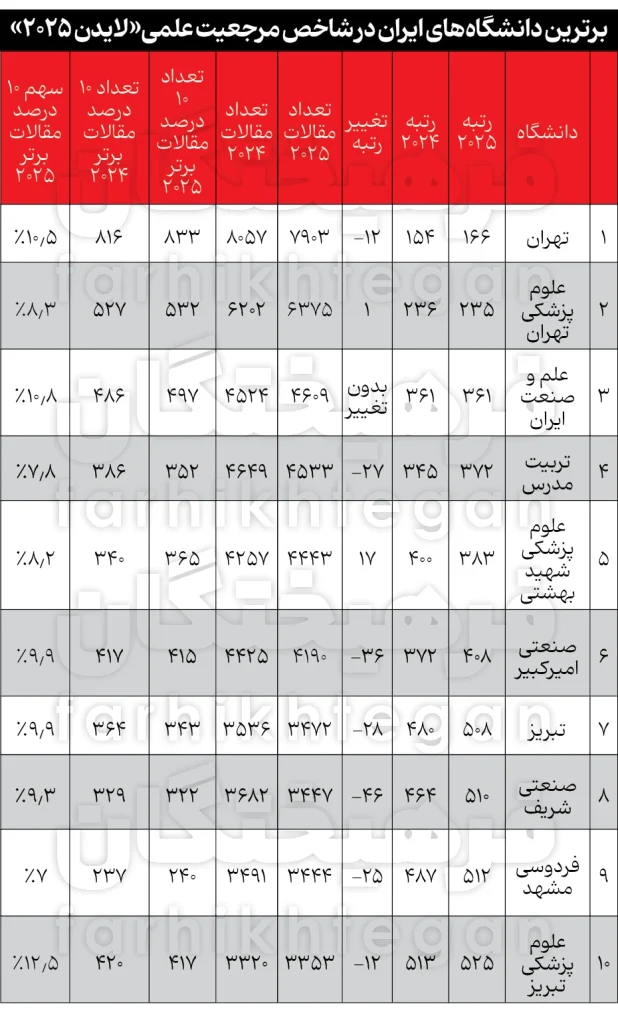 نتایج لایدن ۲۰۲۵