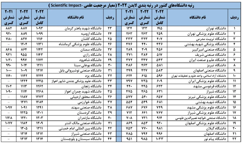 نتایج لایدن ۲۰۲۵