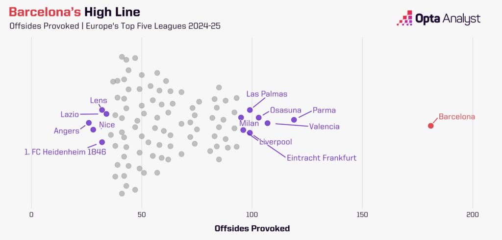 آفسایدگیری در اروپا در فصل ۲۰۲۴/۲۵