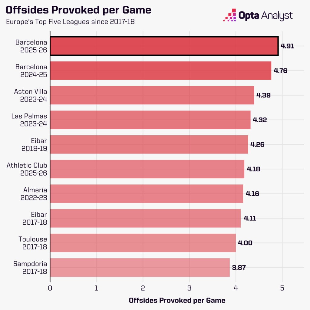 بیشترین تعداد آفسایدگیری در ۵ لیگ برتر اروپا