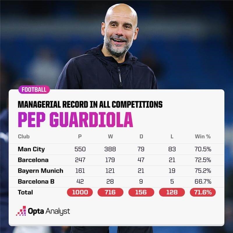 آمار دوران مربیگری پپ گواردیولا