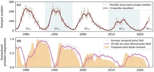 کم تور شدن خورشید