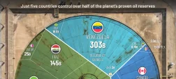 تمام ذخایر نفتی ثابت شده جهان بر اساس کشور تا سال ۲۰۲۴ در یک تصویر + اینفوگرافی