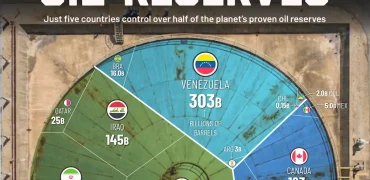 تمام ذخایر نفتی ثابت شده جهان بر اساس کشور تا سال ۲۰۲۴ در یک تصویر + اینفوگرافی