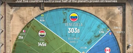تمام ذخایر نفتی ثابت شده جهان بر اساس کشور تا سال ۲۰۲۴ در یک تصویر + اینفوگرافی