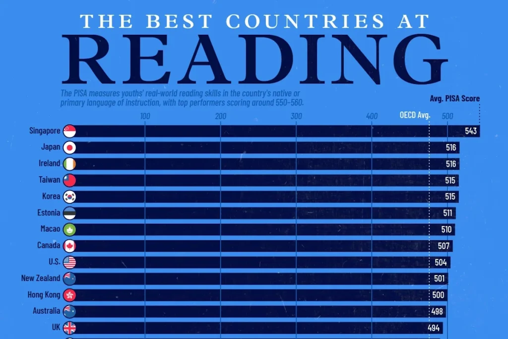 ۳۰ کشور برتر جهان از نظر مهارت دانش‌آموزان در زمینه خواندن و روخوانی + اینفوگرافی