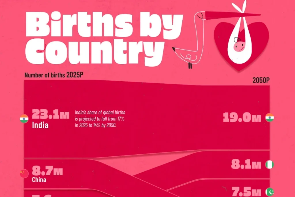 ۲۰ کشور با بالاترین میزان تولد نوزادان در سال‌های ۲۰۲۵ و ۲۰۵۰ + اینفوگرافی