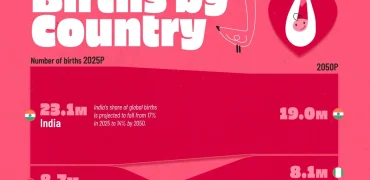 ۲۰ کشور با بالاترین میزان تولد نوزادان در سال‌های ۲۰۲۵ و ۲۰۵۰ + اینفوگرافی