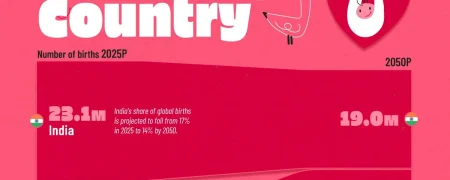 ۲۰ کشور با بالاترین میزان تولد نوزادان در سال‌های ۲۰۲۵ و ۲۰۵۰ + اینفوگرافی