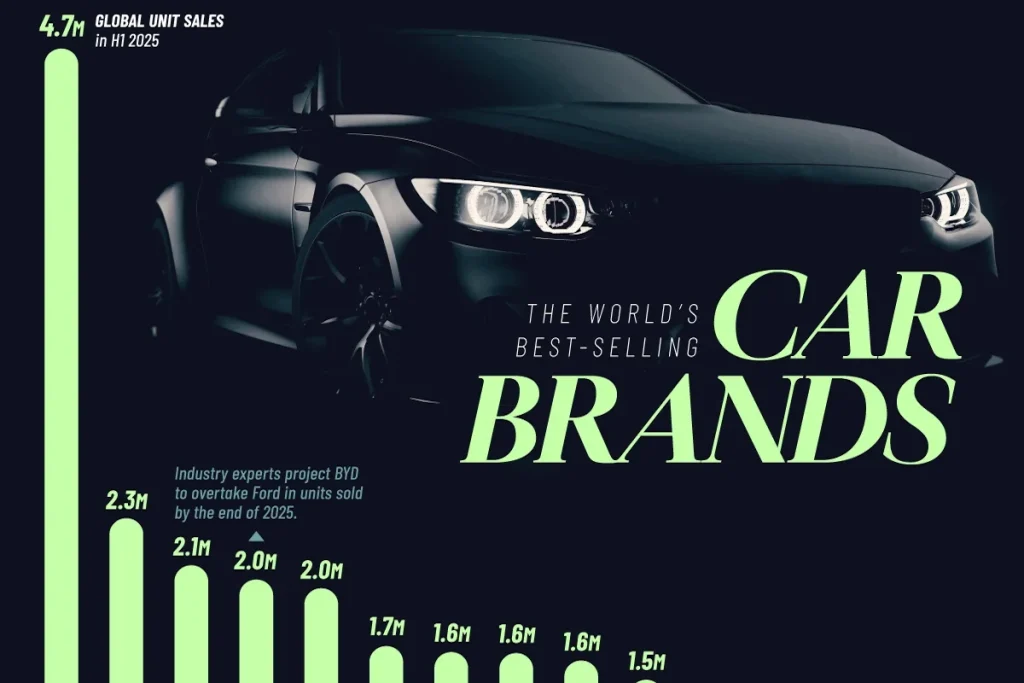 پرفروش‌ترین برندهای خودرو جهان در نیمه اول سال ۲۰۲۵ + تعداد واحد فروخته شده