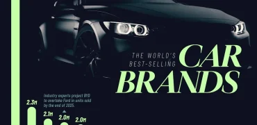 پرفروش‌ترین برندهای خودرو جهان در نیمه اول سال ۲۰۲۵ + تعداد واحد فروخته شده