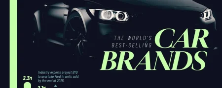 پرفروش‌ترین برندهای خودرو جهان در نیمه اول سال ۲۰۲۵ + تعداد واحد فروخته شده