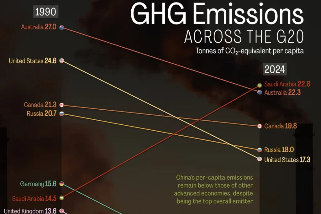 سرانه انتشار گازهای گلخانه‌ای در کشورهای عضو گروه ۲۰ از ۱۹۹۰ تا ۲۰۲۴ + اینفوگرافی