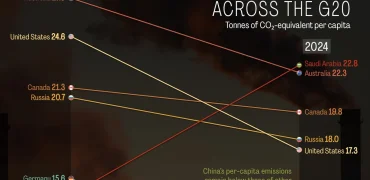 سرانه انتشار گازهای گلخانه‌ای در کشورهای عضو گروه ۲۰ از ۱۹۹۰ تا ۲۰۲۴ + اینفوگرافی