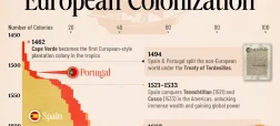 تاریخچه استعمار اروپا