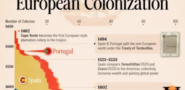 تعداد مستعمرات کشورهای اروپایی به تفکیک کشور از ۱۴۵۰ تا ۲۰۰۰ + اینفوگرافی