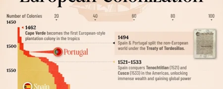 تعداد مستعمرات کشورهای اروپایی به تفکیک کشور از ۱۴۵۰ تا ۲۰۰۰ + اینفوگرافی