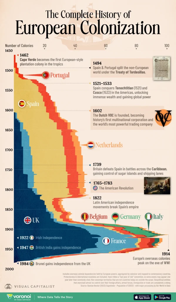 History-of-European-Colonies-Infographic-599x1024.webp