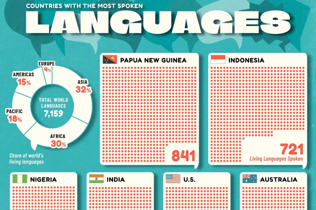 ۱۰ کشور جهان که بیشترین تعداد زبان‌های زنده را در سال ۲۰۲۵ دارند + اینفوگرافی