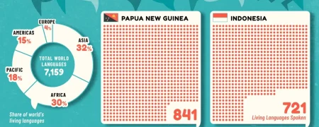 ۱۰ کشور جهان که بیشترین تعداد زبان‌های زنده را در سال ۲۰۲۵ دارند + اینفوگرافی