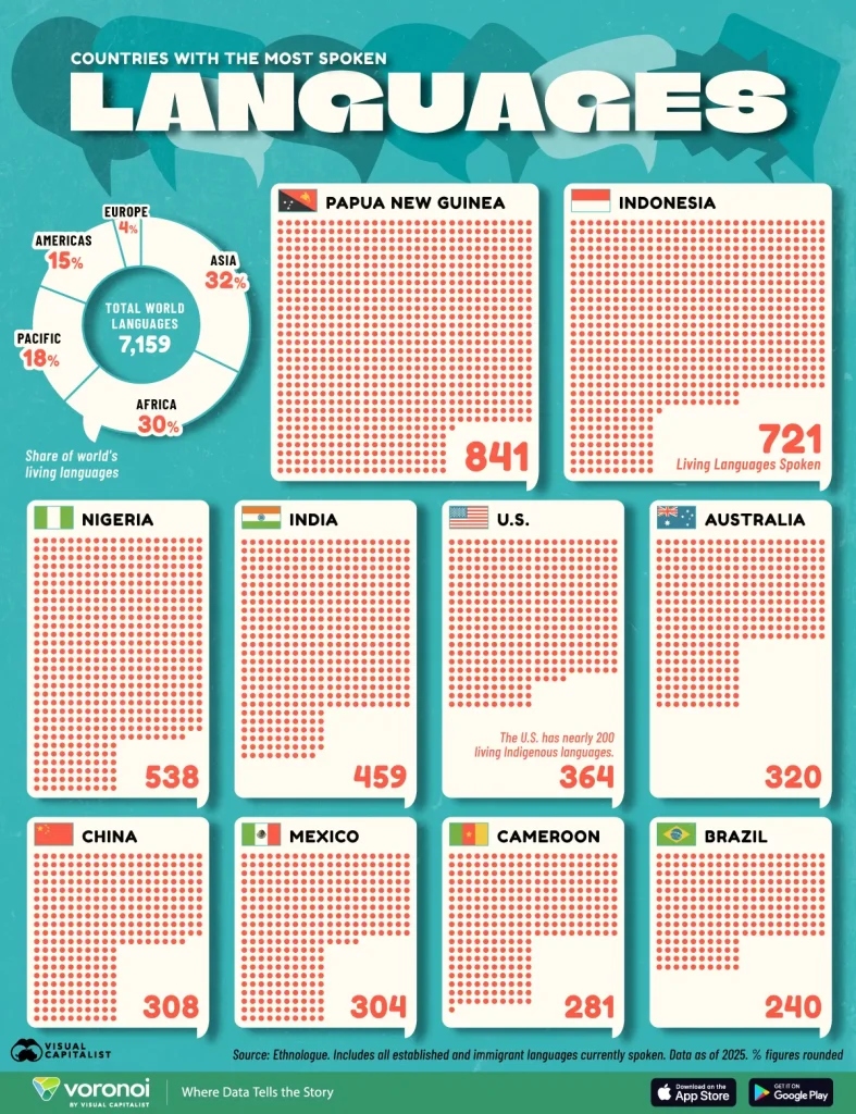 کشورهای با بیشترین زبان زنده در سال ۲۰۲۵