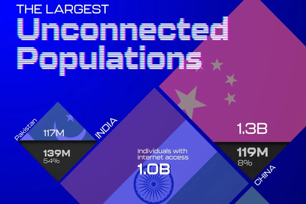 کشورهایی که بالاترین جمعیت آفلاین بدون دسترسی به اینترنت را دارند + اینفوگرافی
