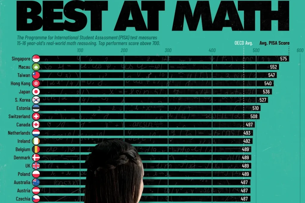 بهترین کشورهای جهان از نظر نمره ریاضی دانش‌آموزان دبیرستانی + اینفوگرافی